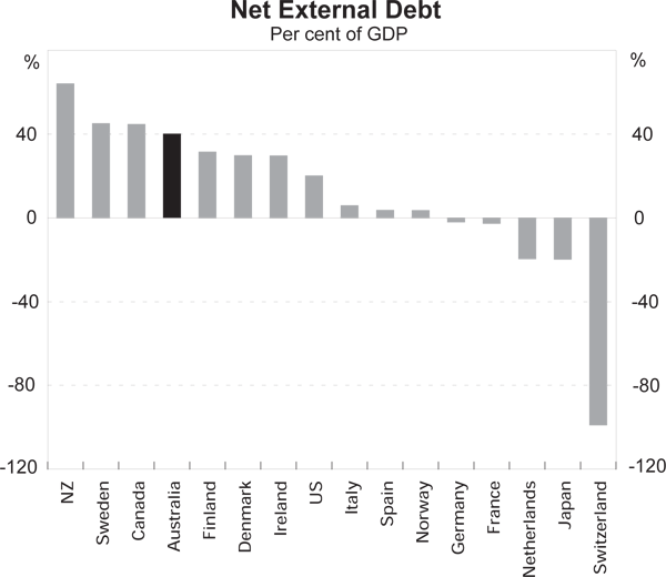 Net External Debt