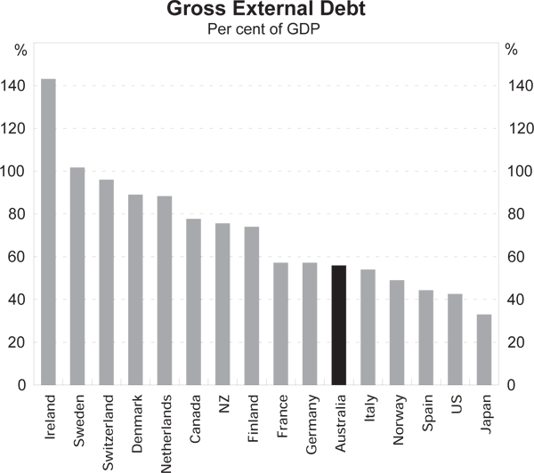 Gross External Debt
