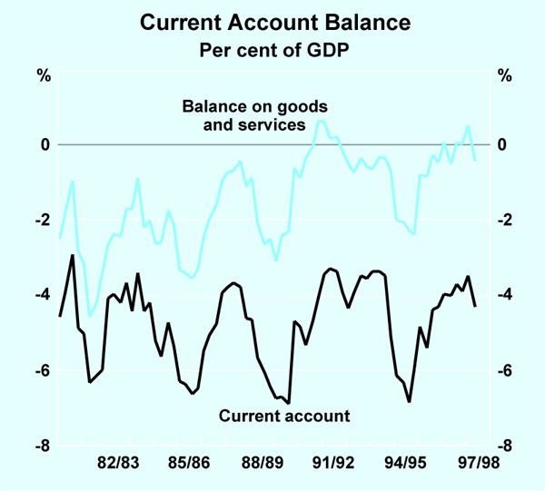 Graph 1: Current Account Balance