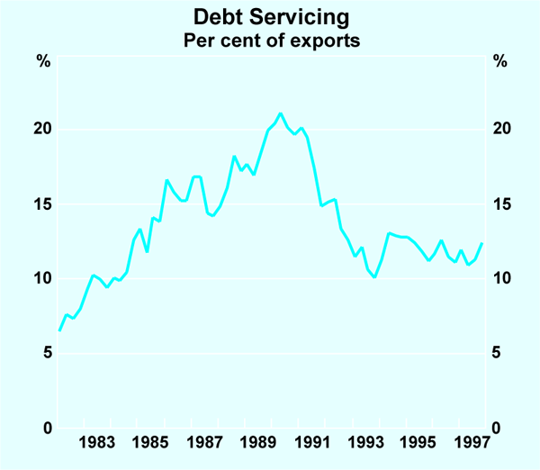 Graph 3: Debt Servicing