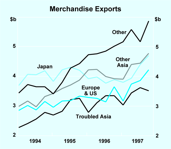Graph 4: Merchandise Exports