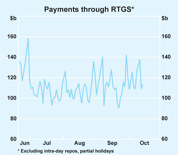 Graph 1: Payments through RTGS