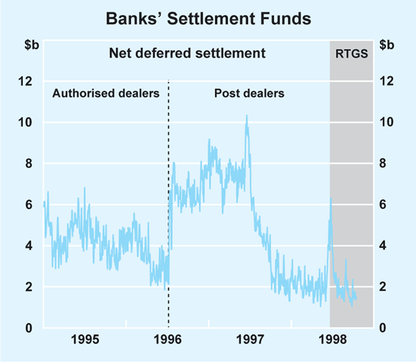 Graph 2: Banks' Settlement Funds