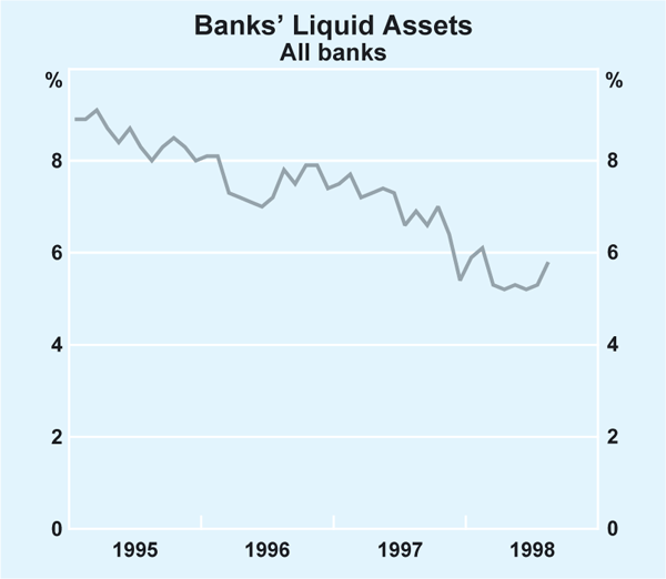 Graph 3: Banks' Liquid Assets