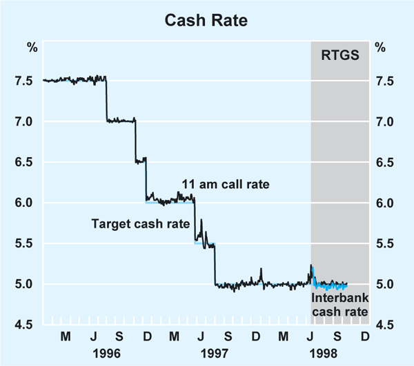 Graph 4: Cash Rate