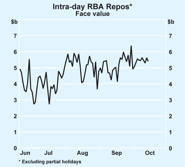 Graph 6: Intra-day RBA Repos