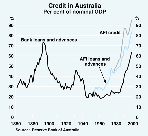 Graph 1: Credit in Australia