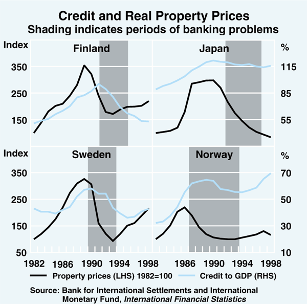 Graph 2: Credit and Real Property Prices