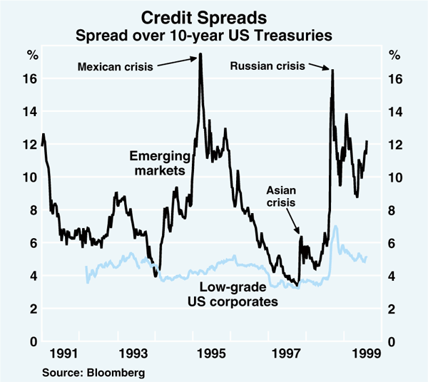 Graph 3: Credit Spreads