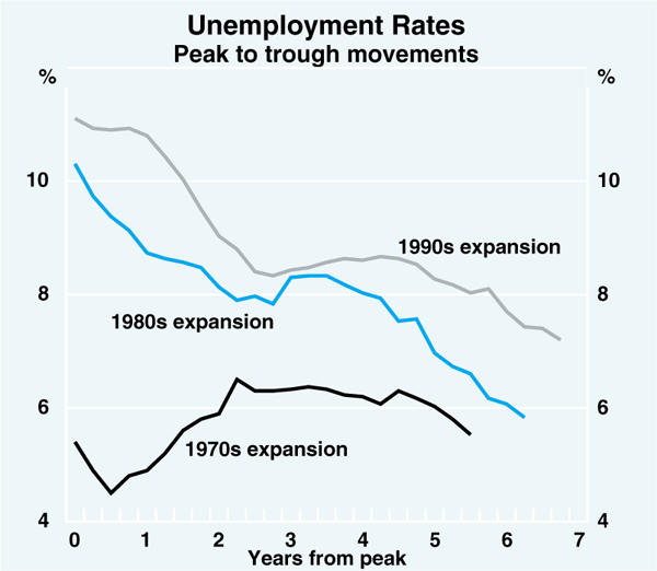 Graph 2: Unemployment Rates