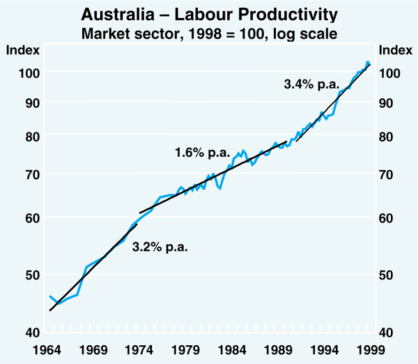 Graph 3: Australia – Labour Productivity