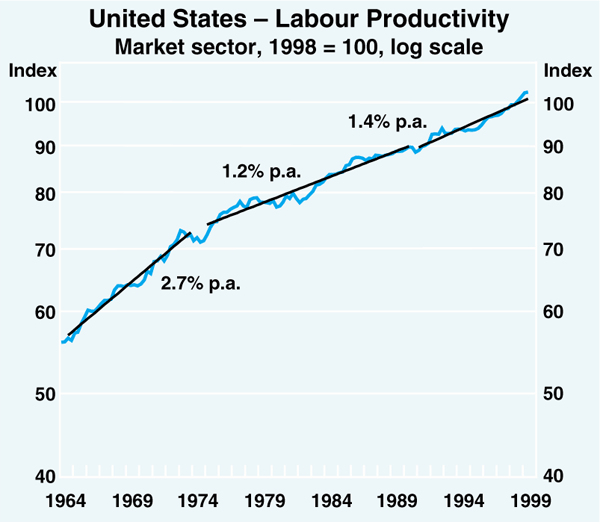 Graph 4: United States – Labour Productivity