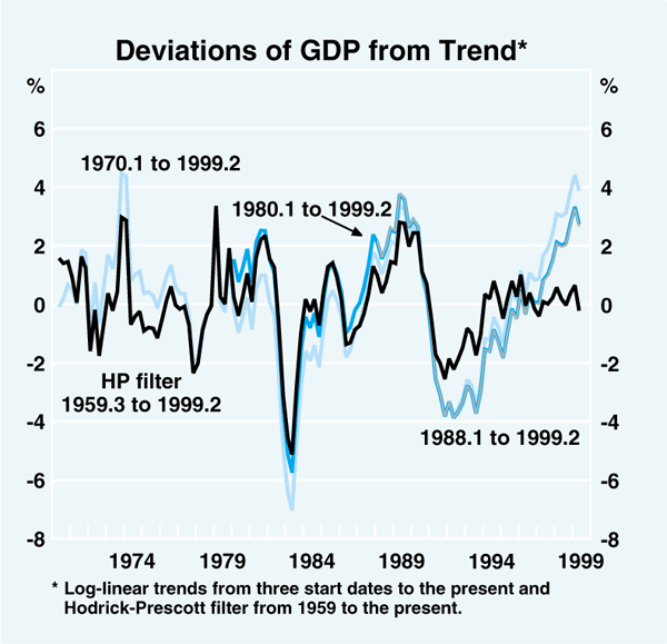 Graph 5: Deviations of GDP from Trend