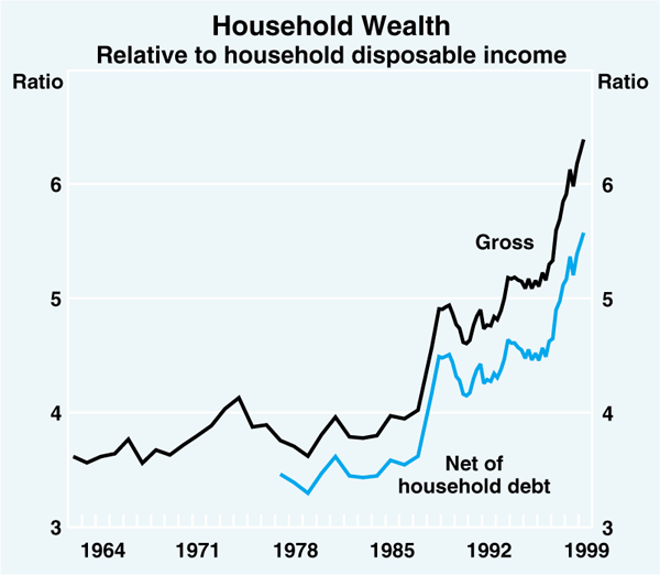 Graph 6: Household Wealth