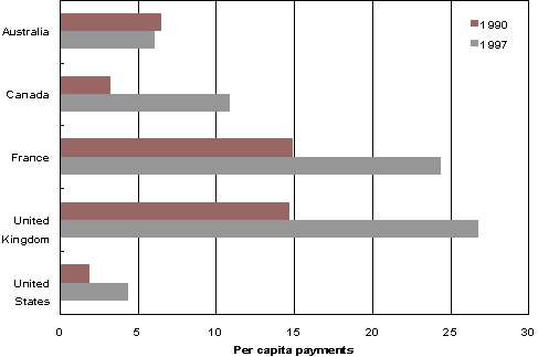 Graph 2: Volume of Direct Debit Payments (1990 vs 1997)