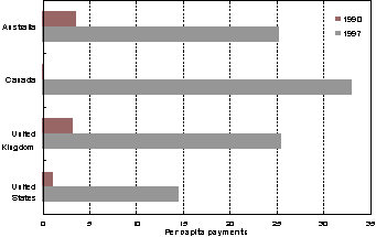 Graph 3: Volume of Debit Card Payments (1990 vs 1997)