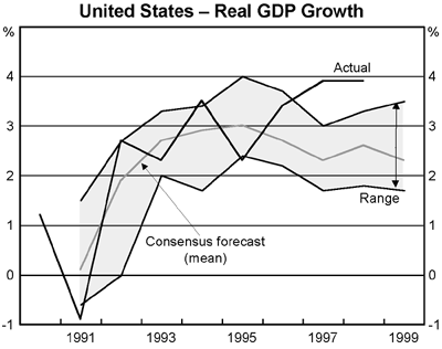 Graph 1: United States – Real GDP Growth