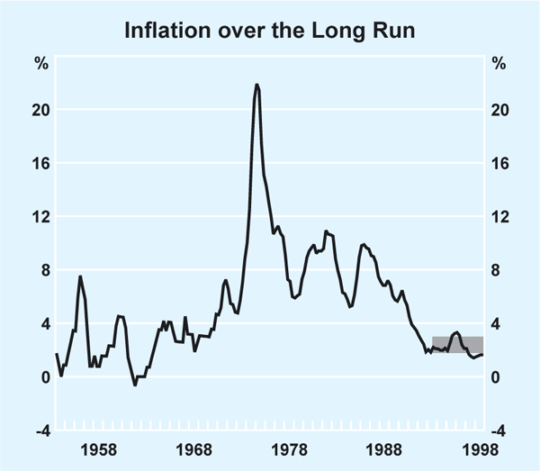 Graph 1: Infaltion over the Long Run
