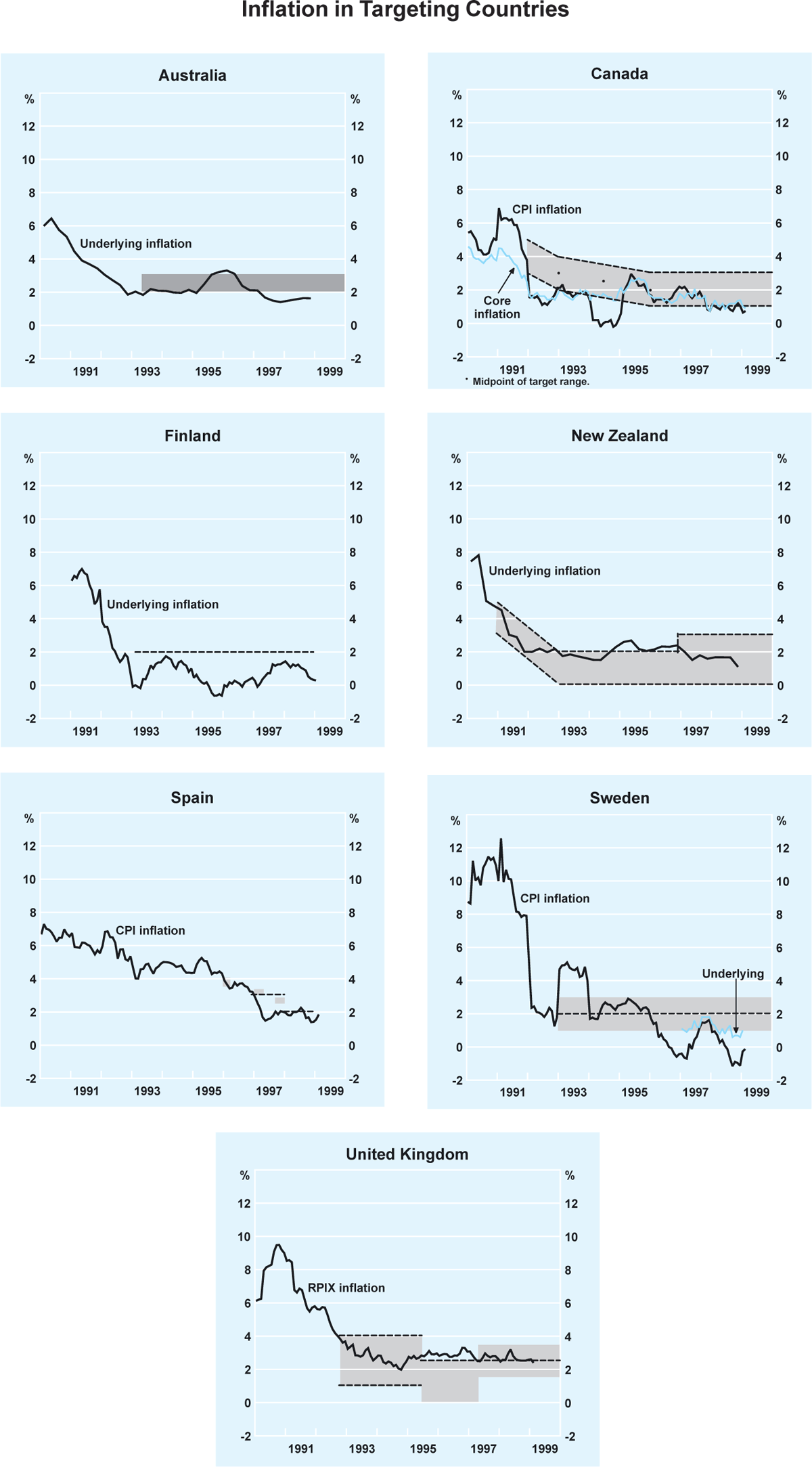 Graph 2: Inflation in Targeting Countries