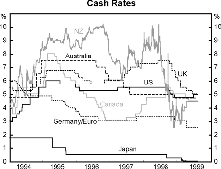 Graph 1: Cash Rates