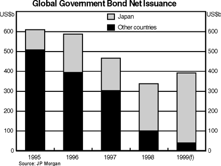 Graph 10: Global Government Bond Net Issuance