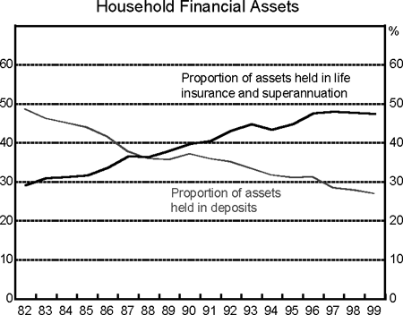 Graph 11: Household Financial Assets