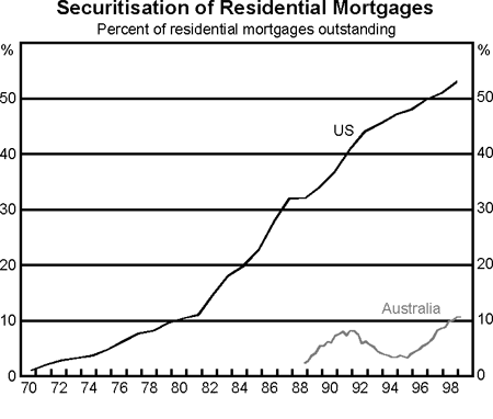 Graph 12: Securitisation of Residential Mortgages