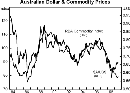 Graph 2: Australian Dollar & Commodity Prices