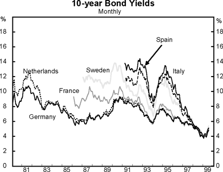 Graph 3: 10-year Bond Yields