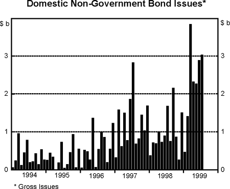Graph 5: Domestic Non-Government Bond Issues