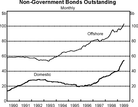Graph 7: Non-Government Bonds Outstanding