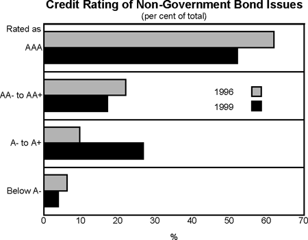 Graph 8: Credit Rating of Non-Government Bond Issues