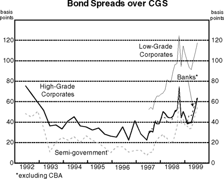 Graph 9: Bond Spreads over CGS