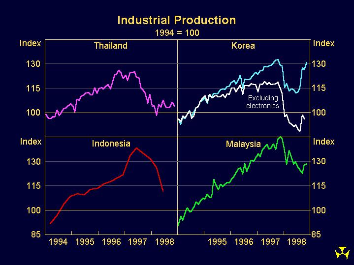 Graph 1: Industrial Production