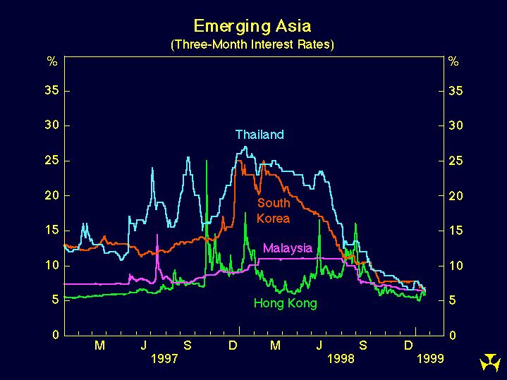 Graph 3: Emerging Asia