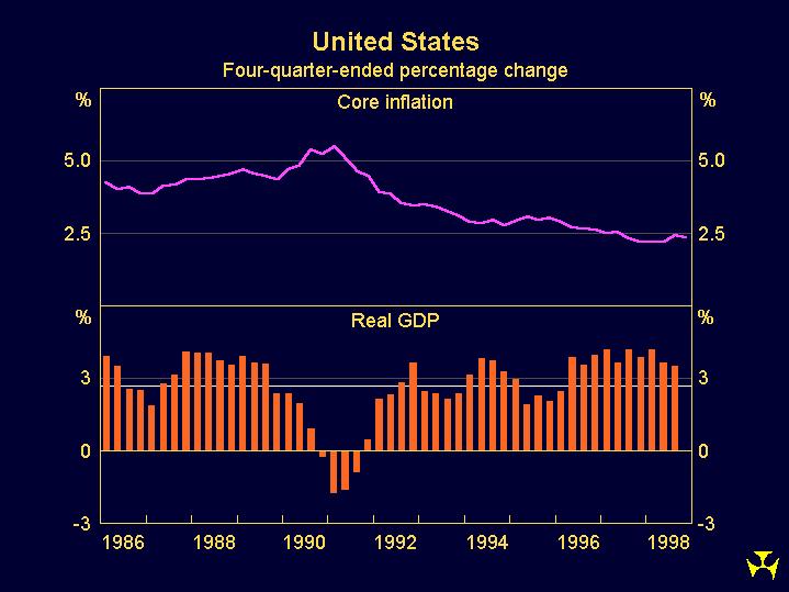 Graph 4: United States