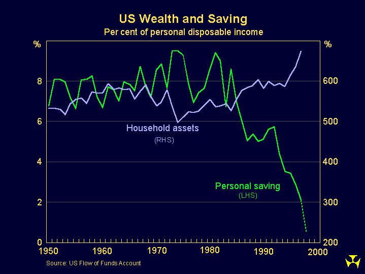 Graph 6: US Wealth and Saving