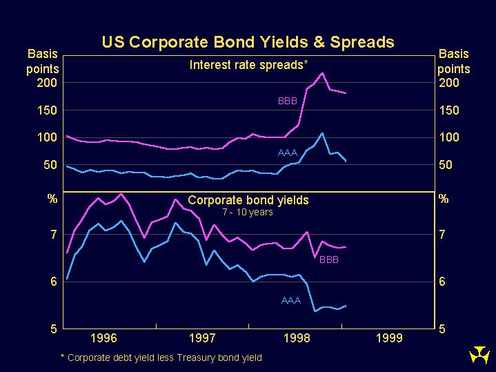 Graph 8: US Corporate Bond Yields & Spreads