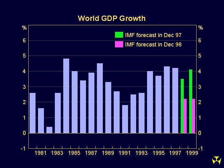 Graph 9: World GDP Growth