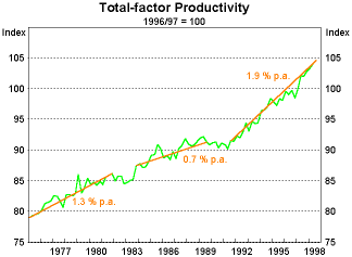 Graph 1: Total Factor Productivity