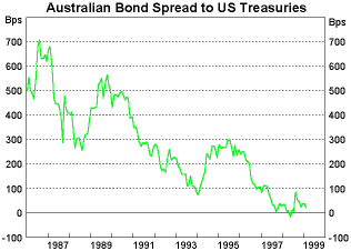 Graph 10: Australian Bond Spread to US Treasuries