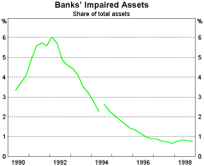 Graph 2: Banks Impaired Assets