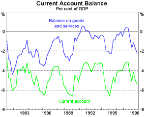 Graph 3: Current Account Balance