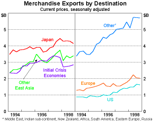 Graph 4: Merchandise Exports by Destination
