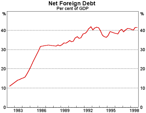 Graph 5: Net Foreign Debt