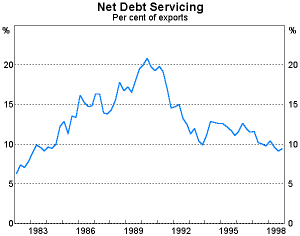 Graph 6: Net Debt Servicing