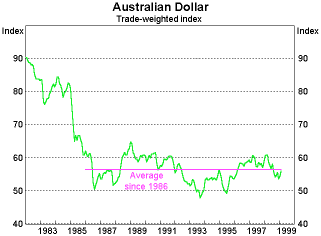 Graph 7: Australian Dollar