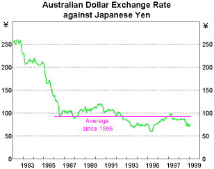 Graph 8: Australian Dollar Exchange Rate against Japanese Yen