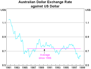 Graph 9: Australian Dollar Exchange Rate against US Dollar