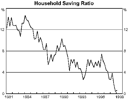 Graph 1: Household Saving Ratio
